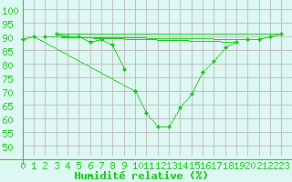 Courbe de l'humidit relative pour Lesko