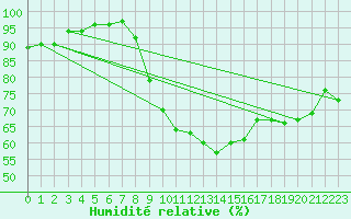 Courbe de l'humidit relative pour Doberlug-Kirchhain