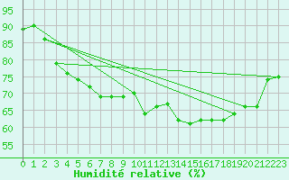 Courbe de l'humidit relative pour Cap de la Hve (76)