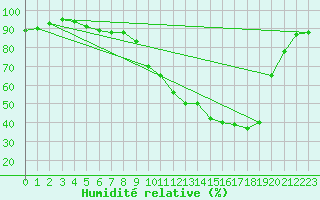 Courbe de l'humidit relative pour Landser (68)