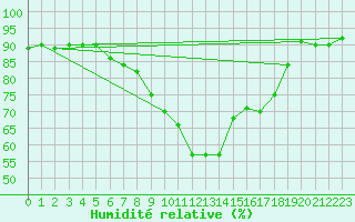 Courbe de l'humidit relative pour Gottfrieding