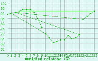 Courbe de l'humidit relative pour Donna Nook