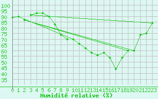 Courbe de l'humidit relative pour Heinsberg-Schleiden