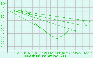 Courbe de l'humidit relative pour Waddington