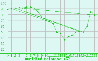 Courbe de l'humidit relative pour Marignane (13)