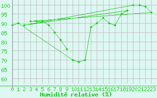 Courbe de l'humidit relative pour Groebming