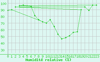 Courbe de l'humidit relative pour Harzgerode
