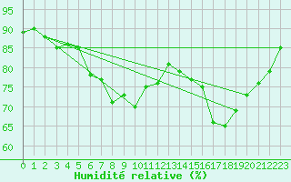 Courbe de l'humidit relative pour Trawscoed