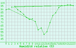 Courbe de l'humidit relative pour Kotsoy