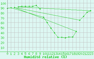 Courbe de l'humidit relative pour Le Mans (72)