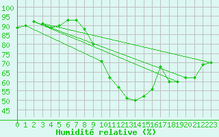 Courbe de l'humidit relative pour Offenbach Wetterpar