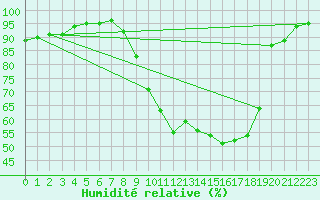 Courbe de l'humidit relative pour Reims-Prunay (51)