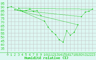 Courbe de l'humidit relative pour Biscarrosse (40)