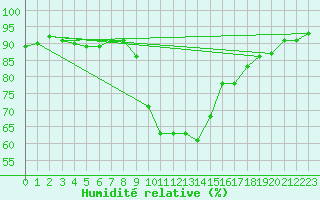 Courbe de l'humidit relative pour Bad Tazmannsdorf