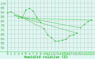 Courbe de l'humidit relative pour Mlaga Aeropuerto