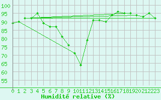 Courbe de l'humidit relative pour Chur-Ems