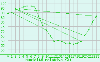 Courbe de l'humidit relative pour Calais / Marck (62)