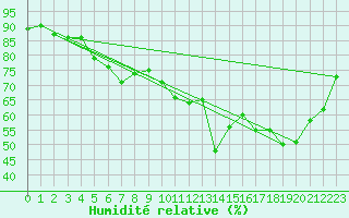 Courbe de l'humidit relative pour Six-Fours (83)