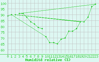 Courbe de l'humidit relative pour Ueckermuende