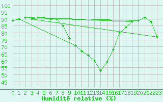 Courbe de l'humidit relative pour Malmo