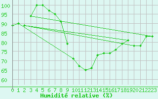 Courbe de l'humidit relative pour Mezzo Gregorio