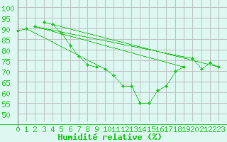 Courbe de l'humidit relative pour Grosser Arber