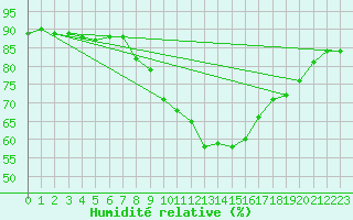 Courbe de l'humidit relative pour Madrid / Retiro (Esp)