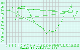 Courbe de l'humidit relative pour Klettwitz