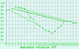 Courbe de l'humidit relative pour Gelbelsee