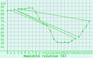 Courbe de l'humidit relative pour Gap-Sud (05)