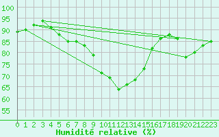 Courbe de l'humidit relative pour Kozienice