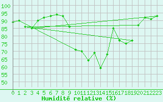 Courbe de l'humidit relative pour Vic-en-Bigorre (65)