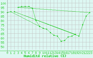 Courbe de l'humidit relative pour Meppen