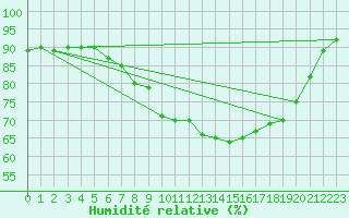 Courbe de l'humidit relative pour Kufstein