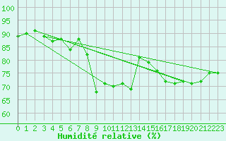 Courbe de l'humidit relative pour Westdorpe Aws