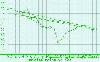 Courbe de l'humidit relative pour Pomrols (34)