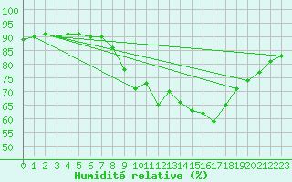 Courbe de l'humidit relative pour Jonzac (17)