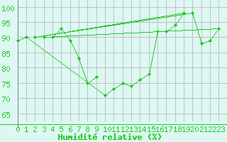 Courbe de l'humidit relative pour Mona