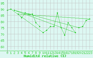 Courbe de l'humidit relative pour Scilly - Saint Mary's (UK)