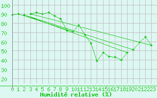Courbe de l'humidit relative pour Cavalaire-sur-Mer (83)
