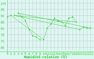 Courbe de l'humidit relative pour Tampere Satakunnankatu