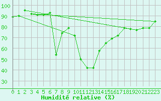 Courbe de l'humidit relative pour Villar-d'Arne (05)