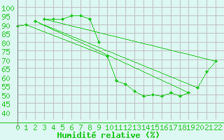 Courbe de l'humidit relative pour Bouligny (55)