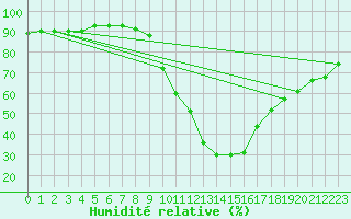 Courbe de l'humidit relative pour Cuenca
