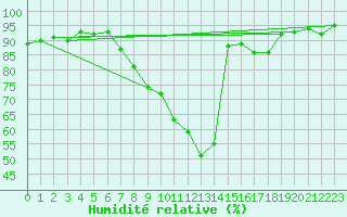 Courbe de l'humidit relative pour Kempten