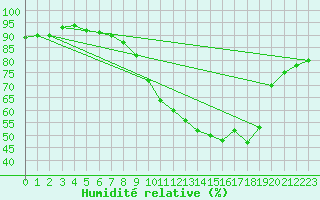 Courbe de l'humidit relative pour Bruxelles (Be)