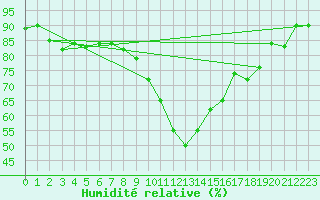 Courbe de l'humidit relative pour Vliermaal-Kortessem (Be)