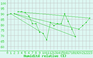 Courbe de l'humidit relative pour Hoerby