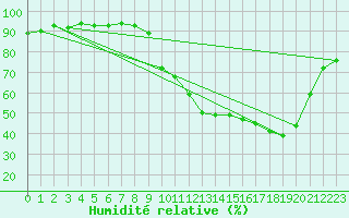 Courbe de l'humidit relative pour Pertuis - Grand Cros (84)