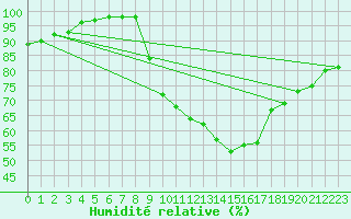 Courbe de l'humidit relative pour Gourdon (46)